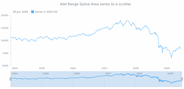 anychart.core.stock.Scroller.rangeSplineArea created by AnyChart Team