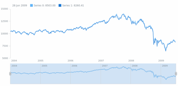 anychart.core.stock.Scroller.removeSeriesAt created by AnyChart Team
