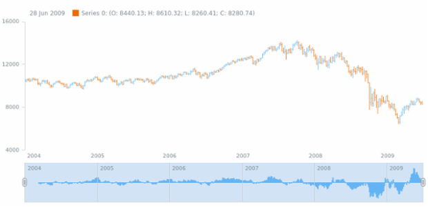 anychart.core.stock.Scroller.roc created by AnyChart Team