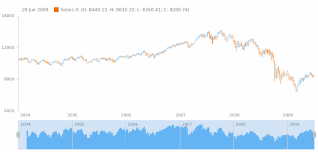 anychart.core.stock.Scroller.rsi created by AnyChart Team