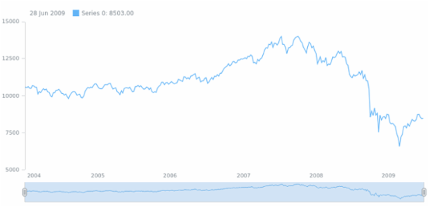 anychart.core.stock.Scroller.xAxis set asBool created by AnyChart Team