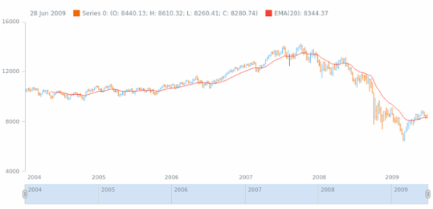 anychart.core.stock.indicators.EMA.series get created by AnyChart Team