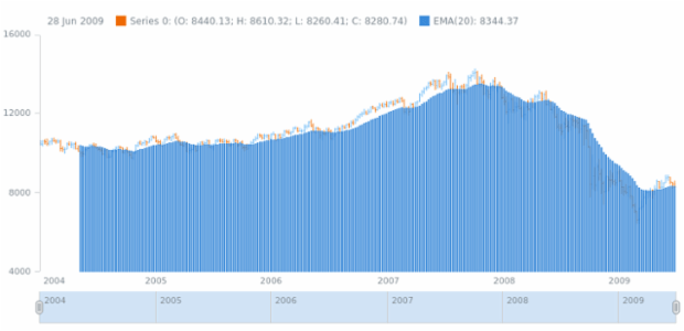 anychart.core.stock.indicators.EMA.series set created by AnyChart Team
