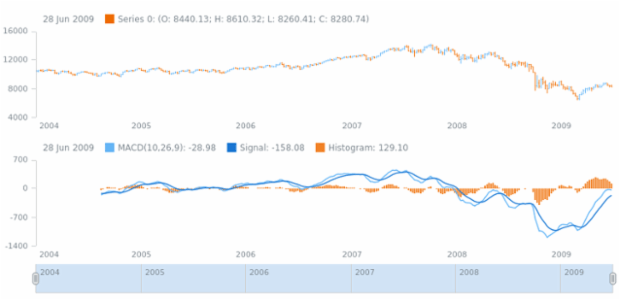 anychart.core.stock.indicators.MACD.fastPeriod set created by AnyChart Team