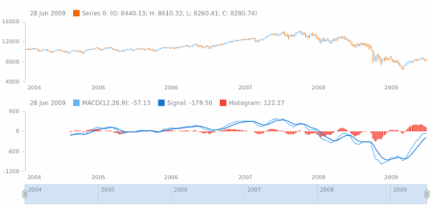 anychart.core.stock.indicators.MACD.histogramSeries get created by AnyChart Team