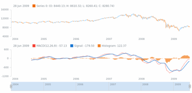 anychart.core.stock.indicators.MACD.macdSeries get created by AnyChart Team