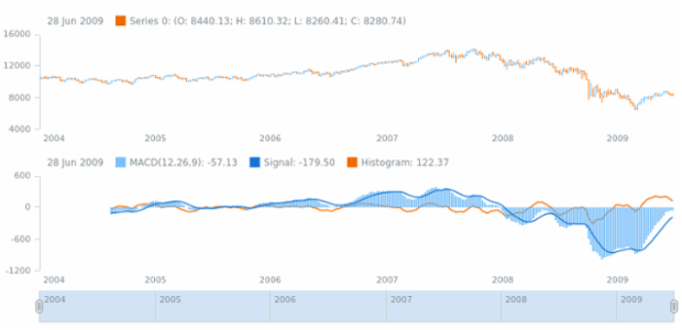 anychart.core.stock.indicators.MACD.macdSeries set created by AnyChart Team