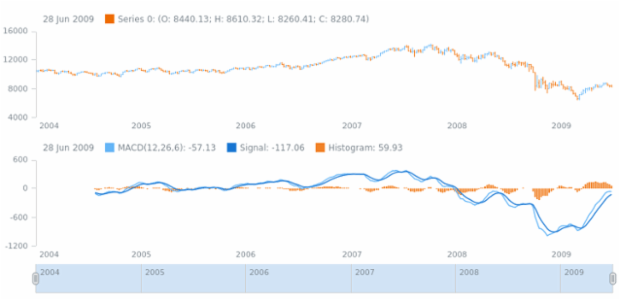 anychart.core.stock.indicators.MACD.signalPeriod set created by AnyChart Team
