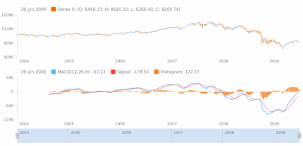 anychart.core.stock.indicators.MACD.signalSeries get created by AnyChart Team