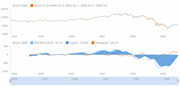 anychart.core.stock.indicators.MACD.signalSeries set created by AnyChart Team