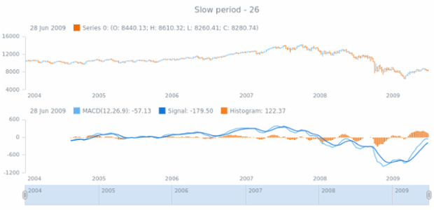 anychart.core.stock.indicators.MACD.slowPeriod get created by AnyChart Team
