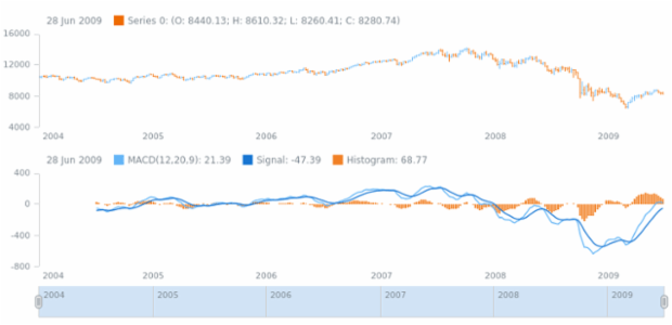 anychart.core.stock.indicators.MACD.slowPeriod set created by AnyChart Team