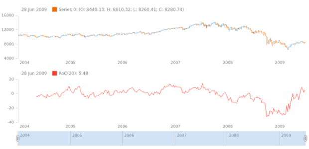anychart.core.stock.indicators.RoC.series get created by AnyChart Team