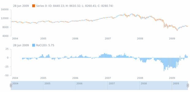 anychart.core.stock.indicators.RoC.series set created by AnyChart Team