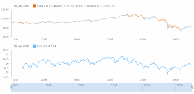 anychart.core.stock.indicators.RSI.period set created by AnyChart Team