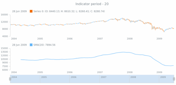 anychart.core.stock.indicators.SMA.period get created by AnyChart Team