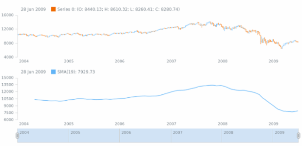 anychart.core.stock.indicators.SMA.period set created by AnyChart Team
