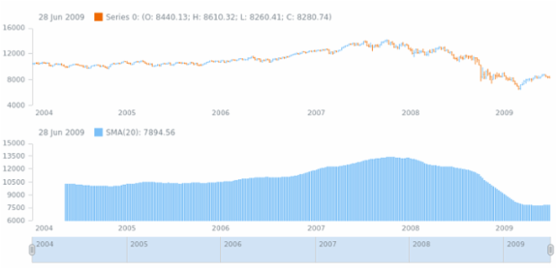 anychart.core.stock.indicators.SMA.series set created by AnyChart Team
