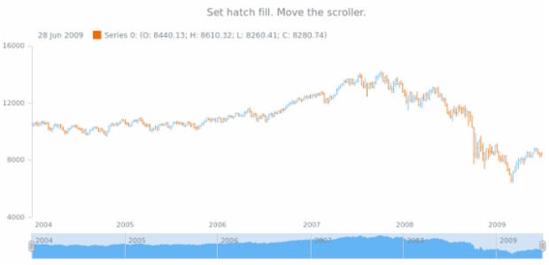 anychart.core.stock.scrollerSeries.Area.hatchFill set created by AnyChart Team