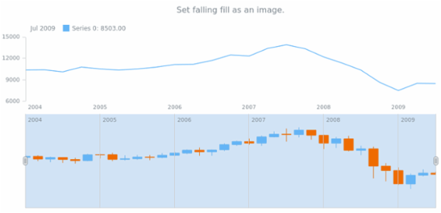 anychart.core.stock.scrollerSeries.Candlestick.fallingFill set asImg created by AnyChart Team