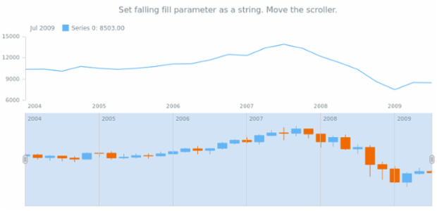 anychart.core.stock.scrollerSeries.Candlestick.fallingFill set asString created by AnyChart Team