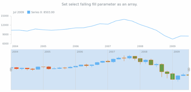 anychart.core.stock.scrollerSeries.Candlestick.selectFallingFill set asArray created by AnyChart Team