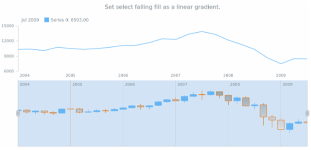 anychart.core.stock.scrollerSeries.Candlestick.selectFallingFill set asLinear created by AnyChart Team