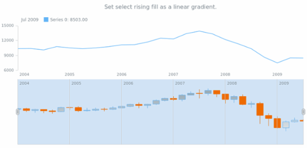 anychart.core.stock.scrollerSeries.Candlestick.selectRisingFill set asLinear created by AnyChart Team