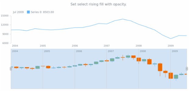 anychart.core.stock.scrollerSeries.Candlestick.selectRisingFill set asOpacity created by AnyChart Team