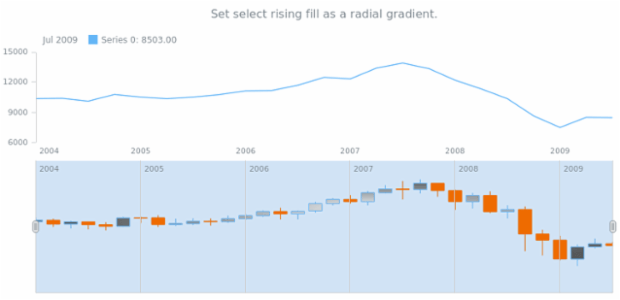 anychart.core.stock.scrollerSeries.Candlestick.selectRisingFill set asRadial created by AnyChart Team