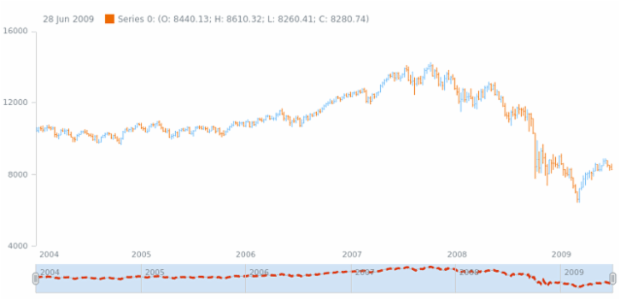 anychart.core.stock.scrollerSeries.Line.selectStroke set created by AnyChart Team