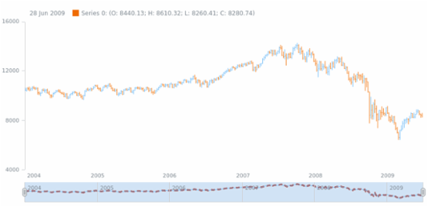 anychart.core.stock.scrollerSeries.Line.stroke set created by AnyChart Team