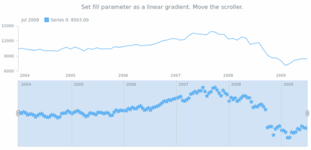 anychart.core.stock.scrollerSeries.Marker.fill set asLinear created by AnyChart Team