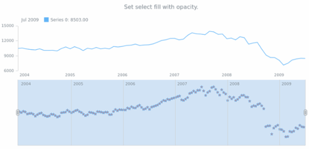 anychart.core.stock.scrollerSeries.Marker.selectFill set asOpacity created by AnyChart Team