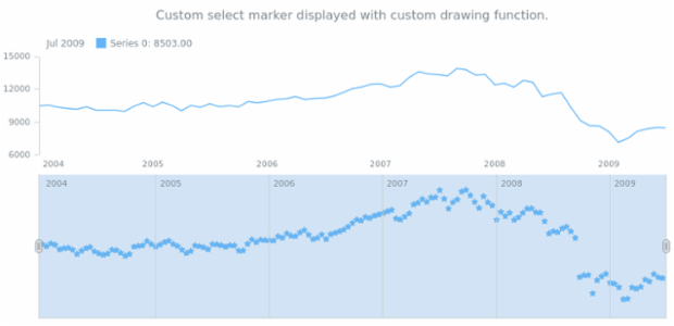 anychart.core.stock.scrollerSeries.Marker.selectType set asFunc created by AnyChart Team