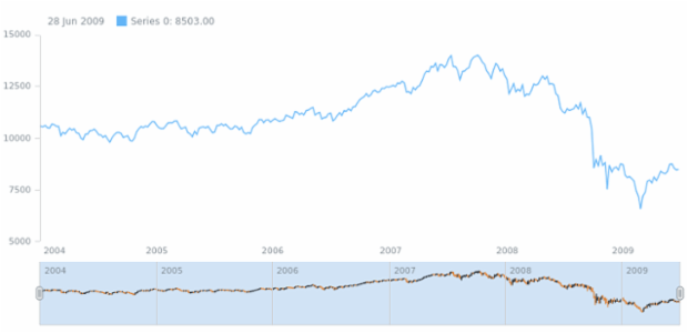 anychart.core.stock.scrollerSeries.OHLC.selectRisingStroke set created by AnyChart Team