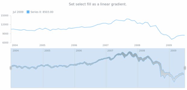 anychart.core.stock.scrollerSeries.RangeArea.selectFill set asLinear created by AnyChart Team