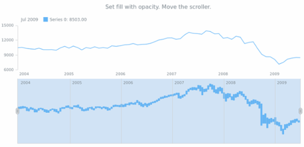 anychart.core.stock.scrollerSeries.RangeColumn.fill set asOpacity created by AnyChart Team