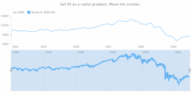anychart.core.stock.scrollerSeries.RangeColumn.fill set asRadial created by AnyChart Team
