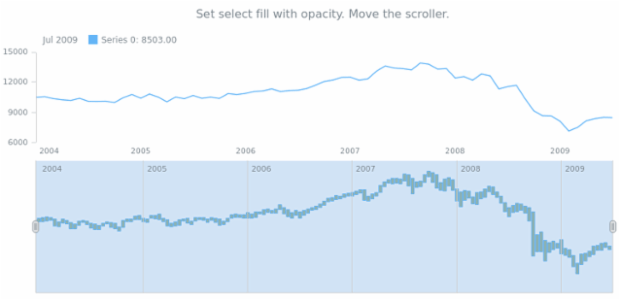 anychart.core.stock.scrollerSeries.RangeColumn.selectFill set asOpacity created by AnyChart Team