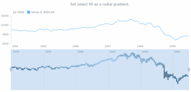 anychart.core.stock.scrollerSeries.RangeColumn.selectFill set asRadial created by AnyChart Team
