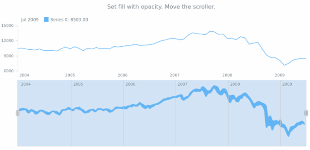 anychart.core.stock.scrollerSeries.RangeSplineArea.fill set asOpacity created by AnyChart Team