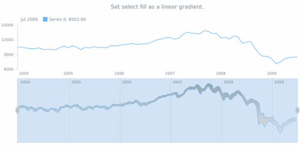 anychart.core.stock.scrollerSeries.RangeSplineArea.selectFill set asLinear created by AnyChart Team