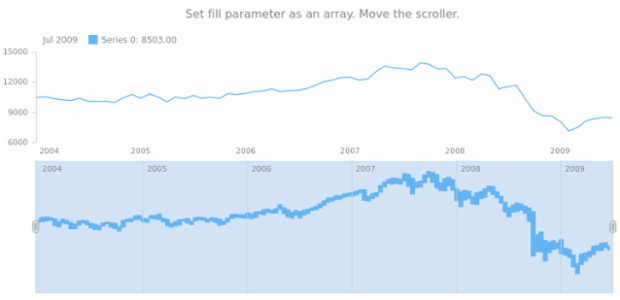 anychart.core.stock.scrollerSeries.RangeStepArea.fill set asArray created by AnyChart Team