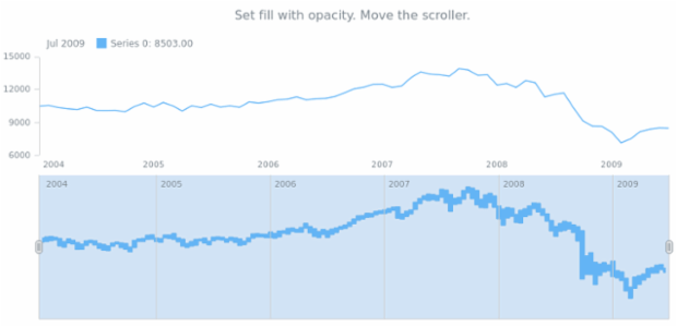 anychart.core.stock.scrollerSeries.RangeStepArea.fill set asOpacity created by AnyChart Team