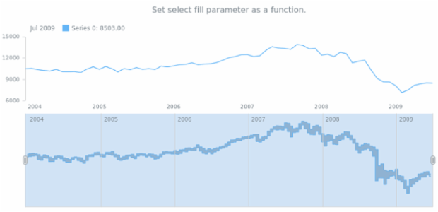 anychart.core.stock.scrollerSeries.RangeStepArea.selectFill set asFunc created by AnyChart Team