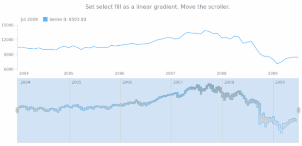 anychart.core.stock.scrollerSeries.RangeStepArea.selectFill set asLinear created by AnyChart Team