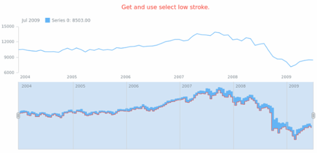 anychart.core.stock.scrollerSeries.RangeStepArea.selectLowStroke get created by AnyChart Team