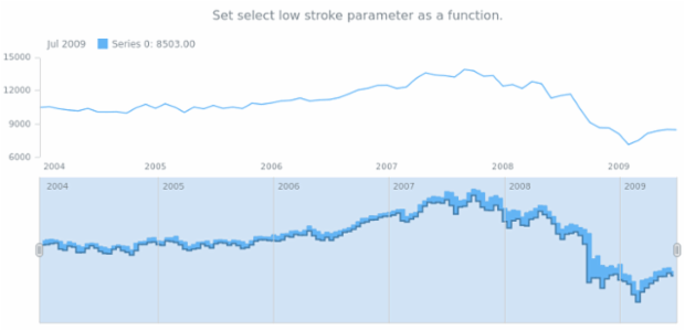 anychart.core.stock.scrollerSeries.RangeStepArea.selectLowStroke set asFunc created by AnyChart Team