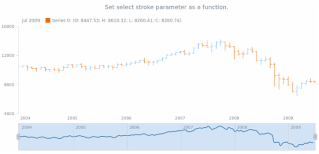 anychart.core.stock.scrollerSeries.Spline.selectStroke set asFunc created by AnyChart Team